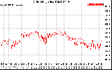 Solar PV/Inverter Performance Grid Voltage