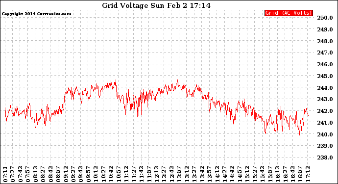 Solar PV/Inverter Performance Grid Voltage