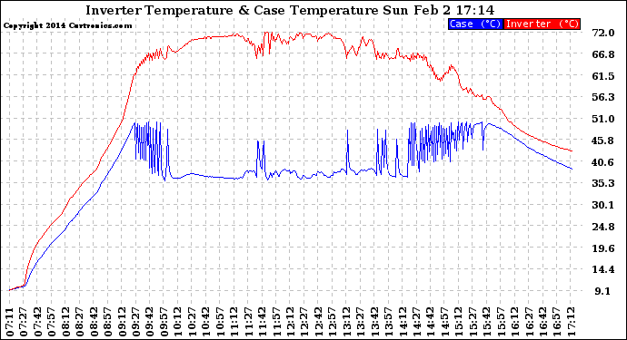 Solar PV/Inverter Performance Inverter Operating Temperature