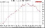 Solar PV/Inverter Performance Outdoor Temperature