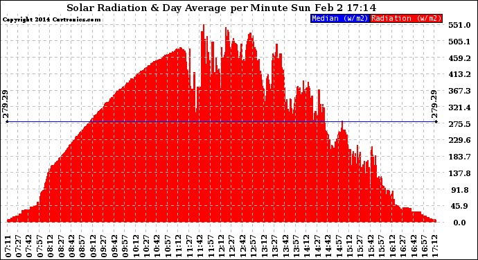 Solar PV/Inverter Performance Solar Radiation & Day Average per Minute