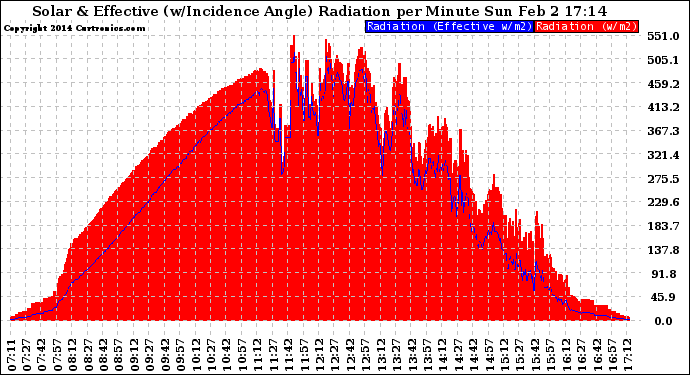 Solar PV/Inverter Performance Solar Radiation & Effective Solar Radiation per Minute