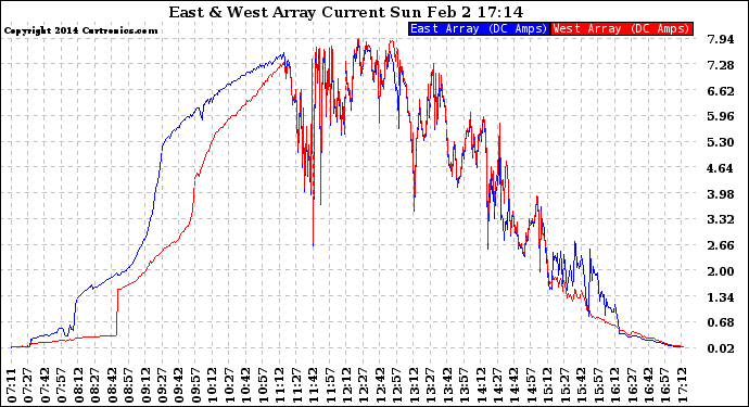 Solar PV/Inverter Performance Photovoltaic Panel Current Output