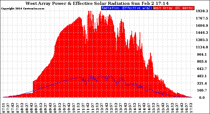 Solar PV/Inverter Performance West Array Power Output & Effective Solar Radiation