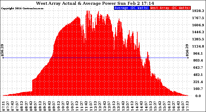 Solar PV/Inverter Performance West Array Actual & Average Power Output