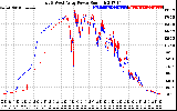 Solar PV/Inverter Performance Photovoltaic Panel Power Output