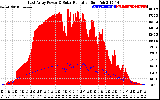 Solar PV/Inverter Performance East Array Power Output & Solar Radiation