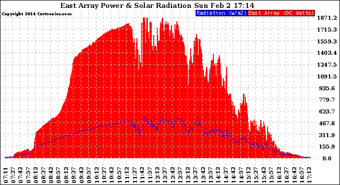 Solar PV/Inverter Performance East Array Power Output & Solar Radiation