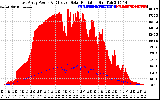 Solar PV/Inverter Performance East Array Power Output & Effective Solar Radiation