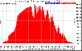 Solar PV/Inverter Performance East Array Actual & Average Power Output