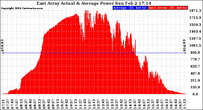 Solar PV/Inverter Performance East Array Actual & Average Power Output