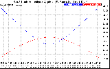 Solar PV/Inverter Performance Sun Altitude Angle & Sun Incidence Angle on PV Panels