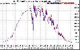 Solar PV/Inverter Performance PV Panel Power Output & Inverter Power Output