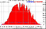 Solar PV/Inverter Performance Total PV Panel Power Output & Solar Radiation