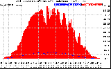 Solar PV/Inverter Performance Total PV Panel Power Output & Effective Solar Radiation