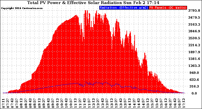 Solar PV/Inverter Performance Total PV Panel Power Output & Effective Solar Radiation