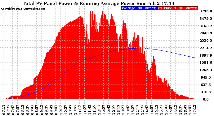 Solar PV/Inverter Performance Total PV Panel & Running Average Power Output