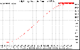 Solar PV/Inverter Performance Daily Energy Production