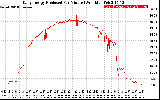 Solar PV/Inverter Performance Daily Energy Production Per Minute