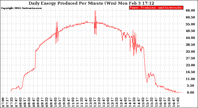 Solar PV/Inverter Performance Daily Energy Production Per Minute