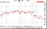 Solar PV/Inverter Performance Grid Voltage