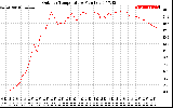 Solar PV/Inverter Performance Outdoor Temperature