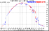 Solar PV/Inverter Performance Photovoltaic Panel Current Output