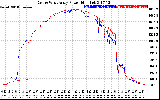 Solar PV/Inverter Performance Photovoltaic Panel Power Output