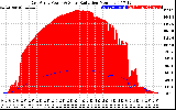 Solar PV/Inverter Performance East Array Power Output & Solar Radiation