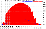 Solar PV/Inverter Performance East Array Power Output & Effective Solar Radiation