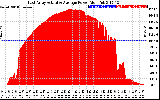 Solar PV/Inverter Performance East Array Actual & Average Power Output