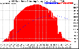 Solar PV/Inverter Performance Total PV Panel & Running Average Power Output