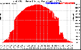 Solar PV/Inverter Performance Total PV Panel Power Output