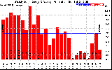 Solar PV/Inverter Performance Weekly Solar Energy Production