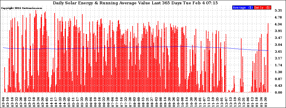 Solar PV/Inverter Performance Daily Solar Energy Production Value Running Average Last 365 Days