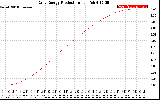 Solar PV/Inverter Performance Daily Energy Production