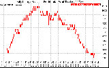 Solar PV/Inverter Performance Daily Energy Production Per Minute