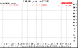 Solar PV/Inverter Performance Grid Voltage