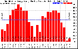 Solar PV/Inverter Performance Monthly Solar Energy Production Average Per Day (KWh)