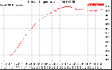 Solar PV/Inverter Performance Outdoor Temperature