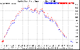 Solar PV/Inverter Performance Photovoltaic Panel Current Output