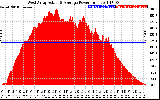 Solar PV/Inverter Performance West Array Actual & Average Power Output