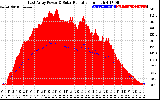 Solar PV/Inverter Performance East Array Power Output & Solar Radiation