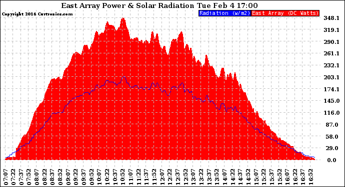 Solar PV/Inverter Performance East Array Power Output & Solar Radiation