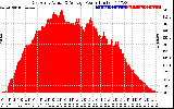 Solar PV/Inverter Performance East Array Actual & Average Power Output