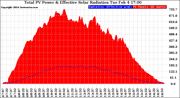 Solar PV/Inverter Performance Total PV Panel Power Output & Effective Solar Radiation