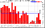 Solar PV/Inverter Performance Weekly Solar Energy Production