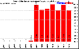 Solar PV/Inverter Performance Yearly Solar Energy Production Value