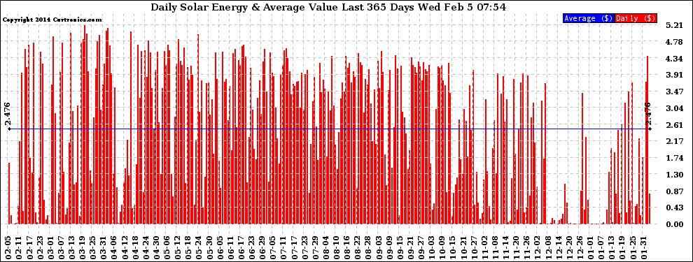 Solar PV/Inverter Performance Daily Solar Energy Production Value Last 365 Days