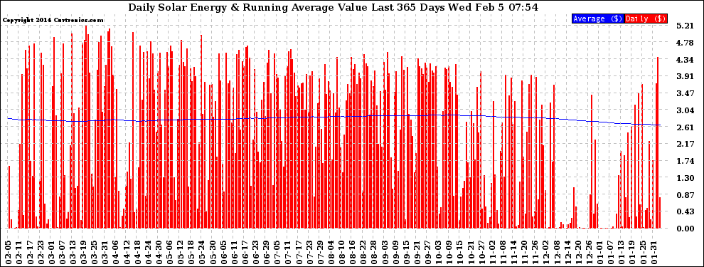 Solar PV/Inverter Performance Daily Solar Energy Production Value Running Average Last 365 Days
